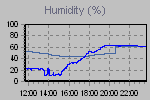 Humidity Graph Thumbnail