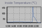 Inside Temperature Graph Thumbnail