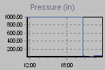 Pressure Graph Thumbnail