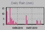 Daily Rain Graph Thumbnail