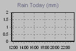 Today's Rainfall Graph Thumbnail