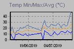 Temp Min/Max Graph Thumbnail