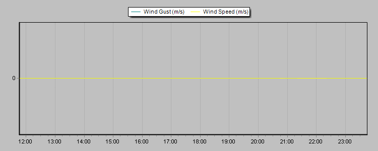 Weather Graphs Weather Graphs