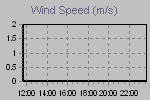 Wind Graph Thumbnail